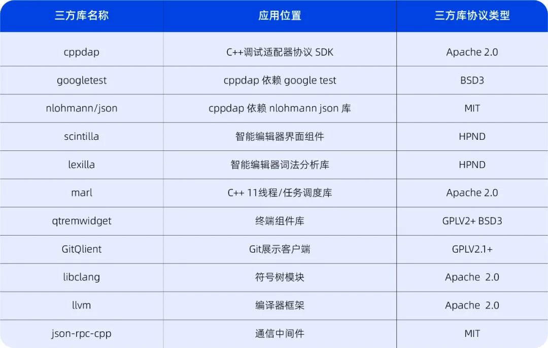 深度操作系统自研 deepin-IDE 开发工具首次亮相：代码开源，与 VS Code 无关