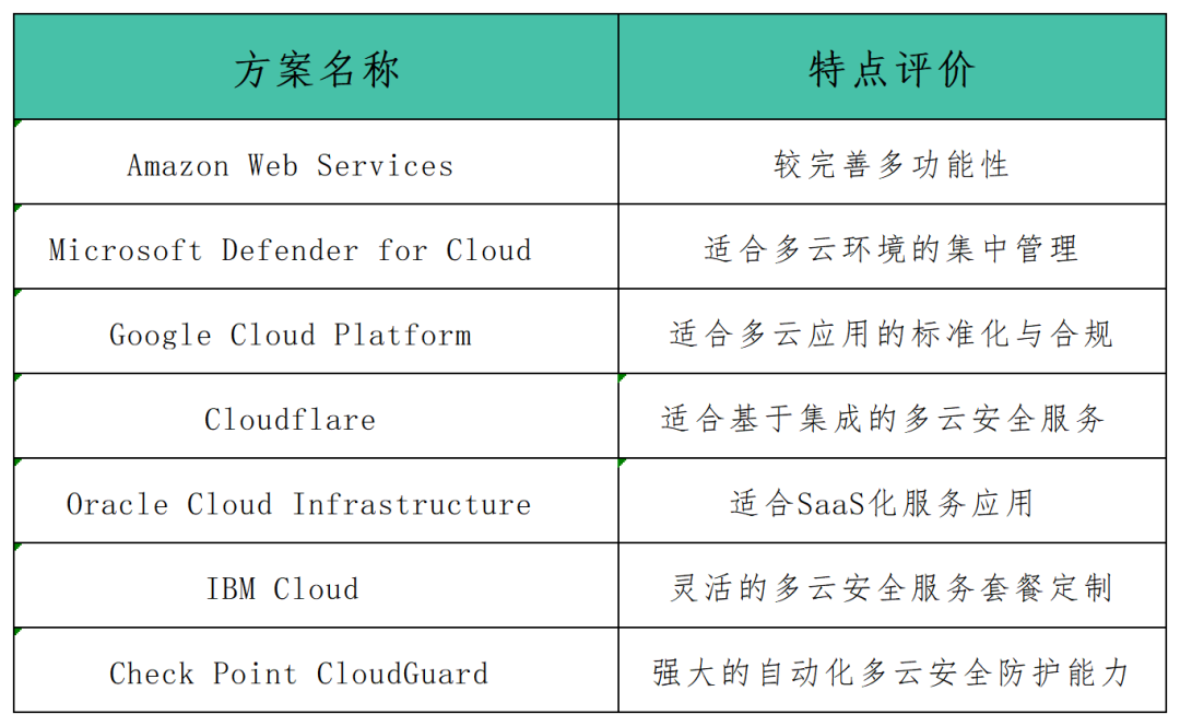 2023年热门的多云安全解决方案及其特点分析