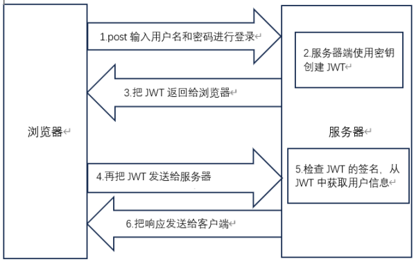 浅析JWT安全