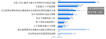 2023年全球零信任现状报告发布丨面临集成挑战，如何突破知易行难？