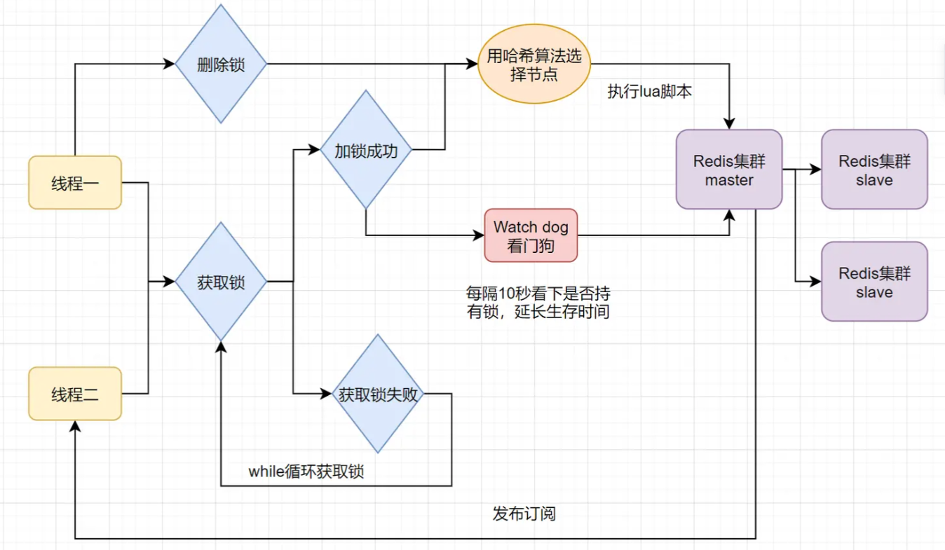 分布式锁实现汇总-详述基于Redis实现的那些细节