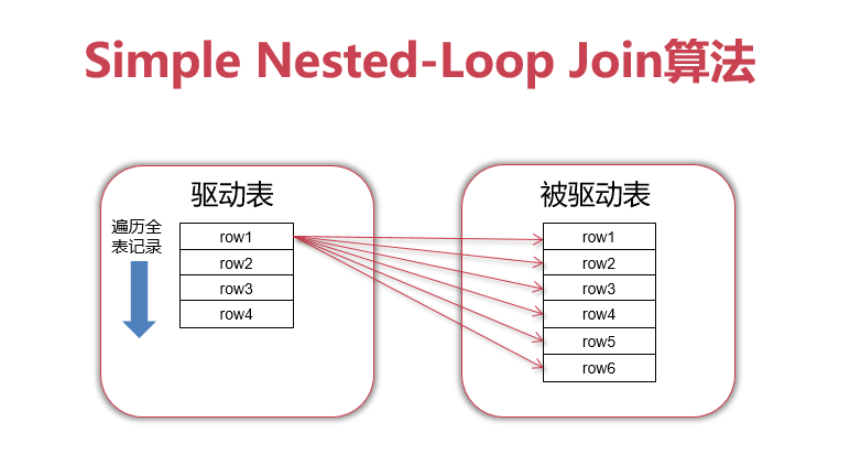 一文弄懂Join语句优化