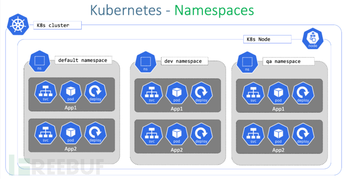 Kubernetes安全之认证与授权