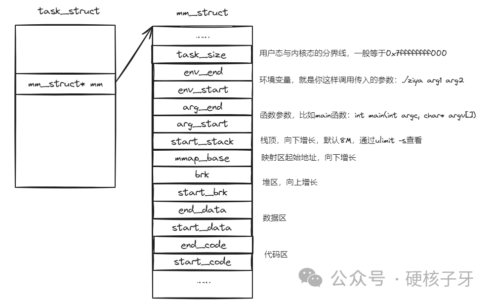 实战讲解Linux进程内存空间