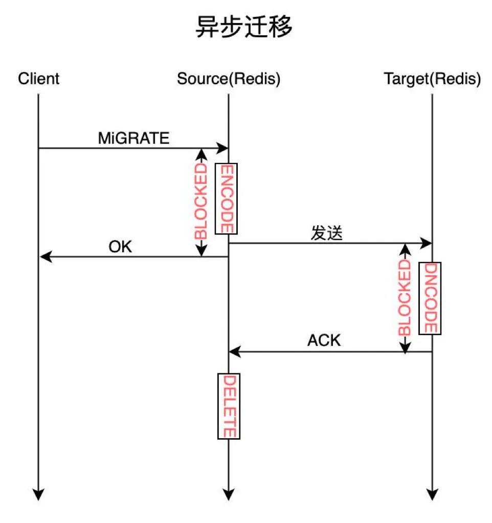 得物 Redis 设计与实践