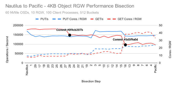 Ceph 新版本 Reef 下：RGW 性能