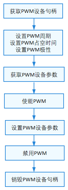 OpenHarmony：如何使用HDF平台驱动控制PWM