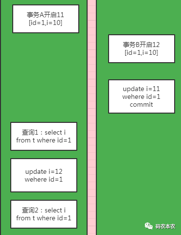 MVCC多版本控制机制：MySQL事务时光机!