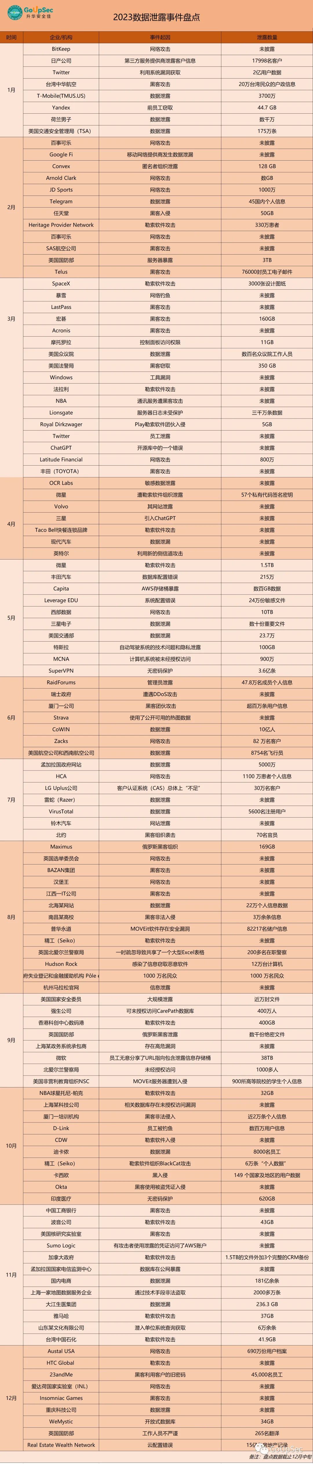 2023年数据泄露事件盘点