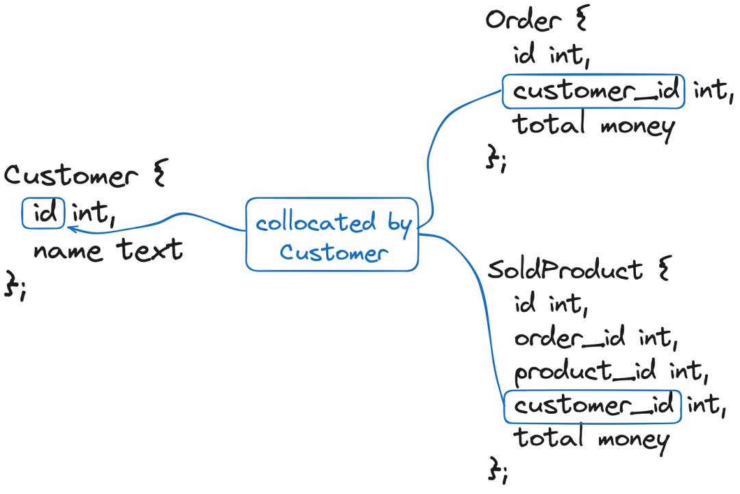 分布式 SQL 数据库与表格优化技术