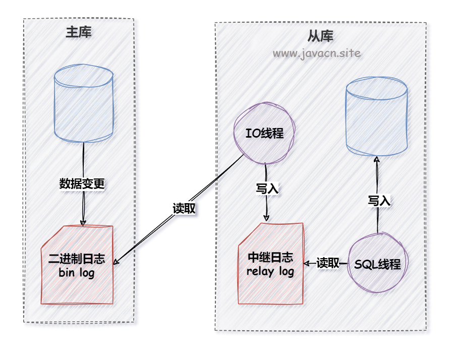 面试官：说一下MySQL主从复制的原理？