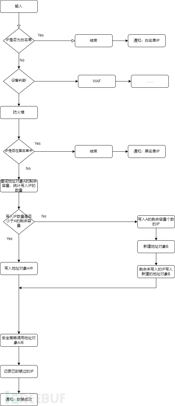 安全运营之浅谈SOAR剧本设计