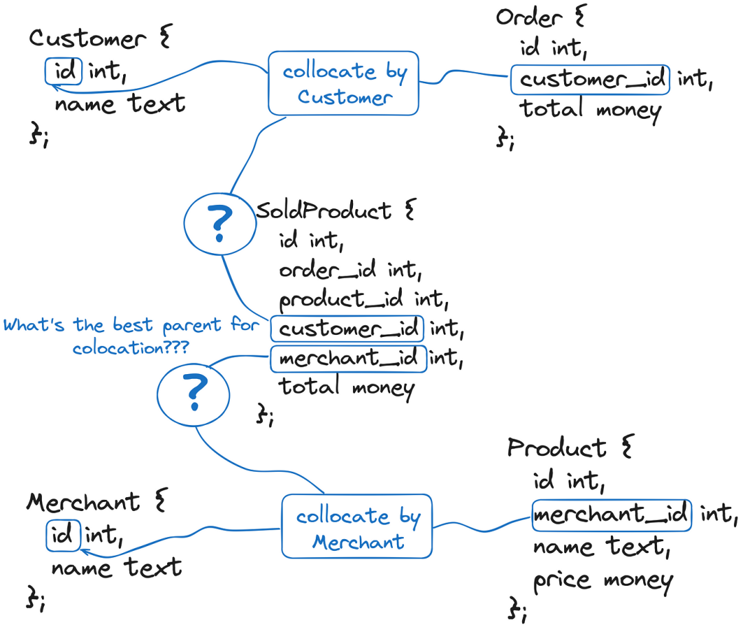 分布式 SQL 数据库与表格优化技术