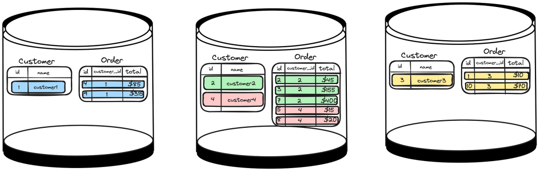 分布式 SQL 数据库与表格优化技术