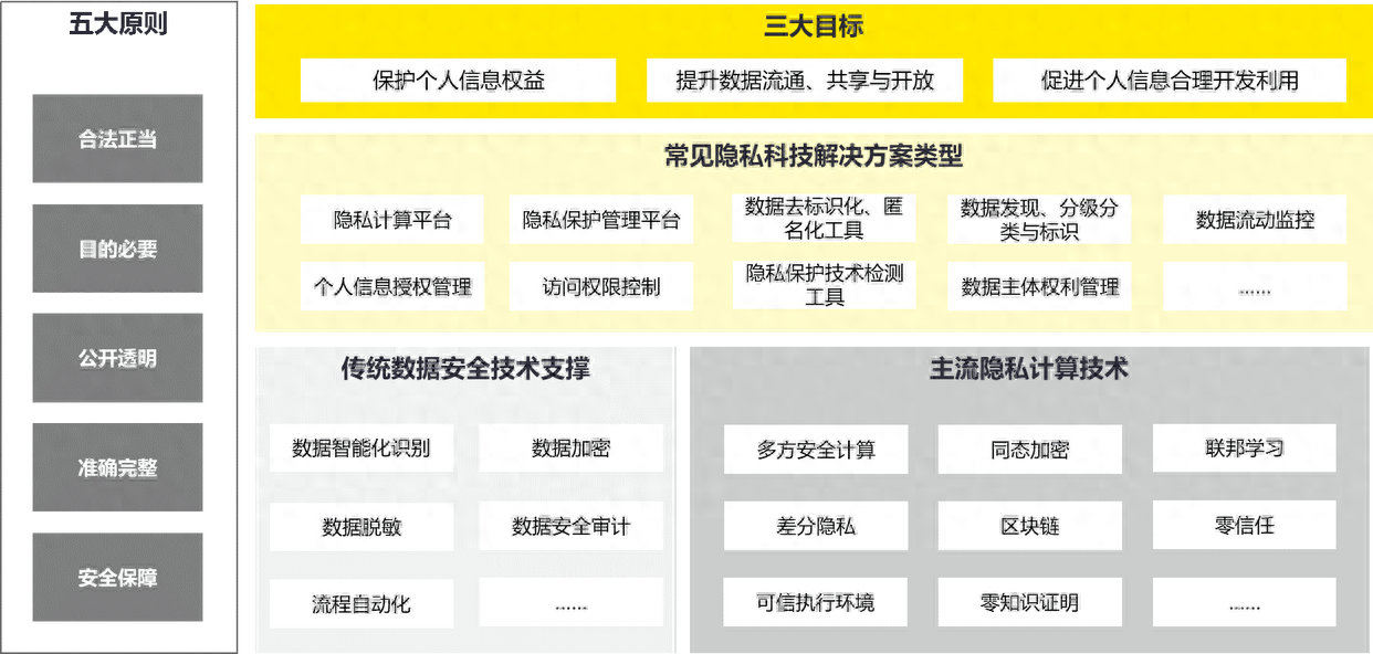 数据技术架构：数据隐私保护，平衡数据共享与个人隐私