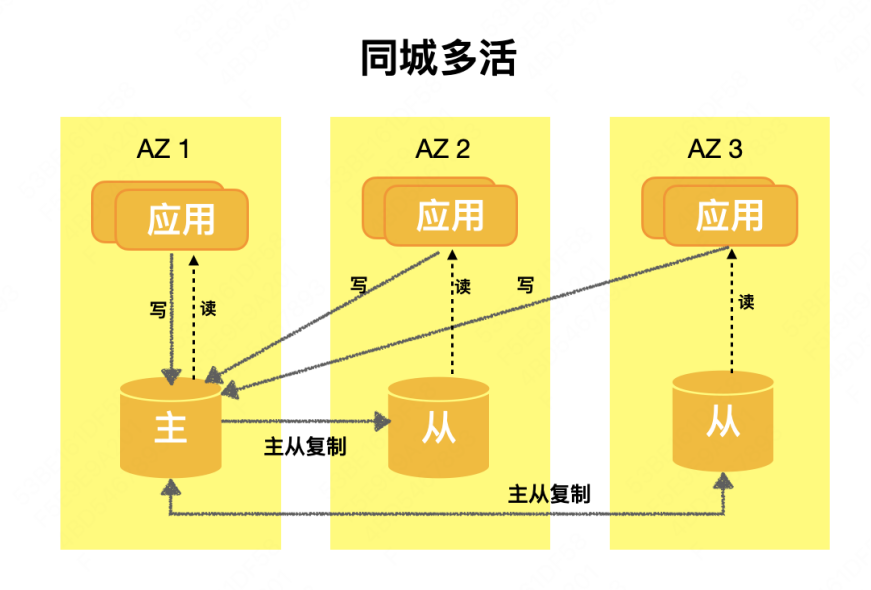 五分钟技术趣谈 | 数据库容灾体系建设分析