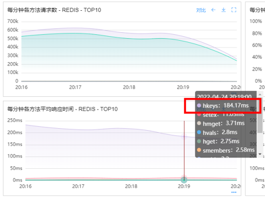 Redis 的 BigKey、HotKey 又引发了线上事故！