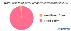 WordPress网站安全漏洞 98%由外挂引发