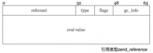 PHP7内核之Reference详解