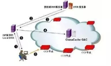 CDN使用了哪些DNS技术？