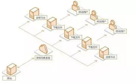 CDN使用了哪些DNS技术？