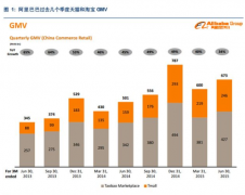 GMV是什么意思？电子商务中的GMV是什么意思?