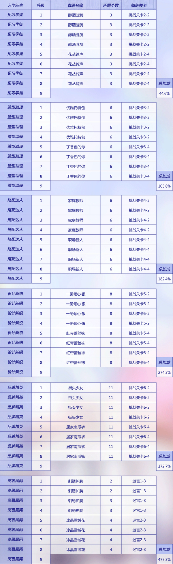 闪耀暖暖发型设计升级材料汇总 搭配学院发型设计升级材料有哪些