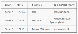 在Linux系统上安装配置DNS服务器的教程