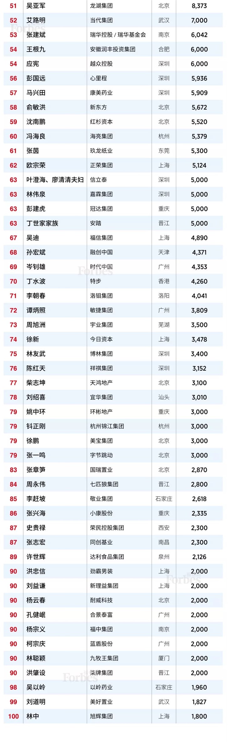 福布斯中国2019中国慈善榜：许家印、杨国强、马云列前三