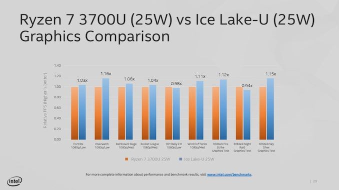 英特尔10nm Ice Lake处理器，将让轻薄本前所未有地强大