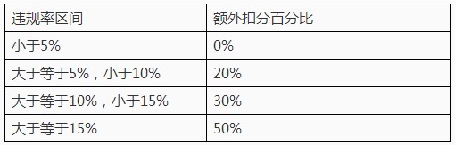 王者荣耀违规率在哪里看 违规率是什么