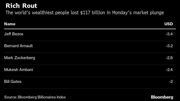 股市大跌，全球最富500人周一损失1170亿美元