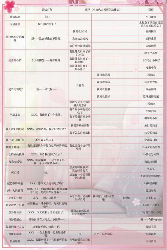 闪耀暖暖专属回忆怎么触发 闪耀暖暖专属回忆攻略大全