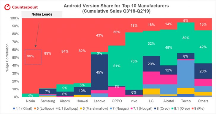 报告：华为现有机型82％运行EMUI 9.0 / 9.1，15％仍运行旧系统