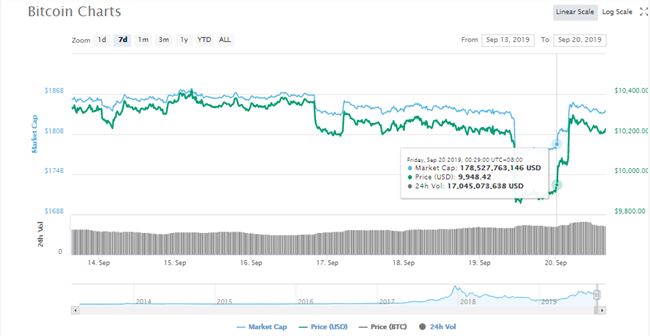 比特币价格重回1万美元上方 24小时涨幅约3%