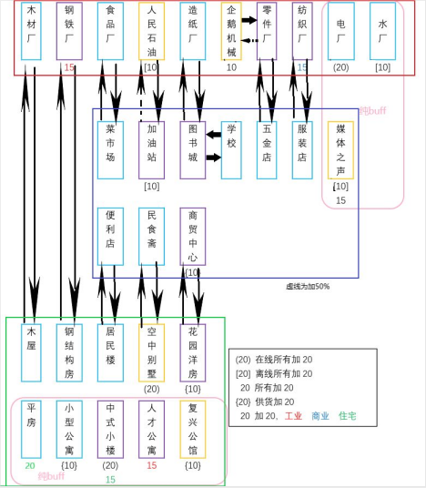 家国梦建筑加成攻略 建筑加成链比较方法