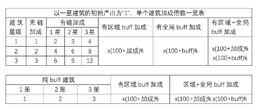 家国梦建筑加成攻略 建筑加成链比较方法