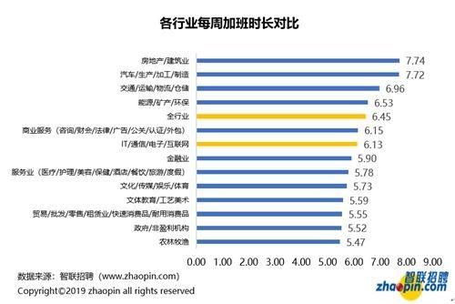 智联招聘：互联网产业平均月薪9296元 每周加班6.13小时