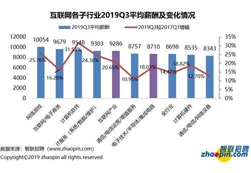 智联招聘：互联网产业平均月薪9296元 每周加班6.13小时