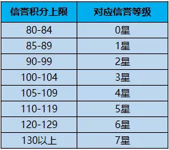 王者信誉等级1级怎么办 王者荣耀信誉等级1级会怎么样