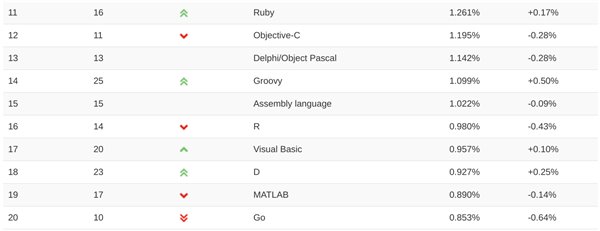 TIOBE编程语言2019年11月榜单：C非常接近Java，指数仅差0.2%