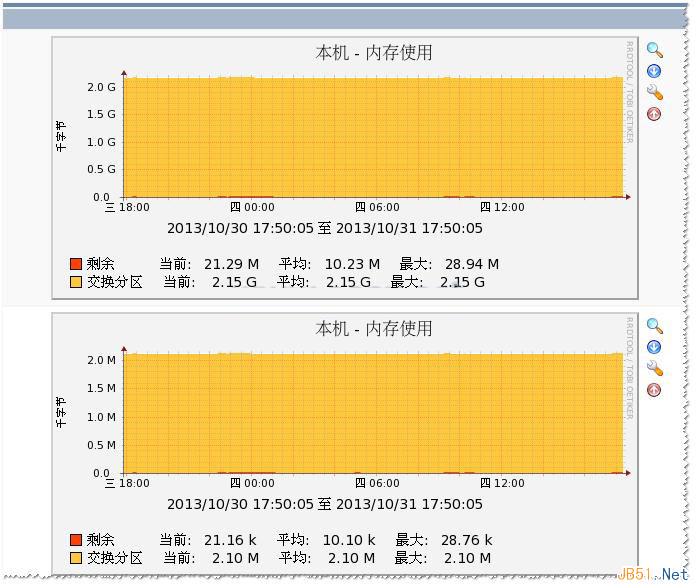 Cacti(RRDTOOL)中文乱码以及统计图乱码问题解决方法