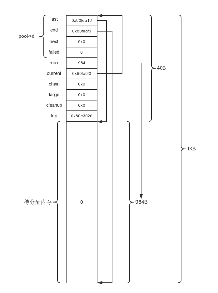 详解Nginx中基本的内存池初始化配置