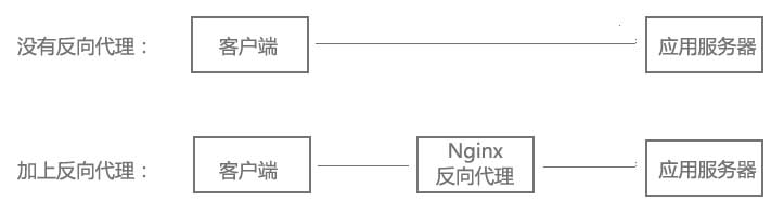 Nginx的一些基本功能极速入门