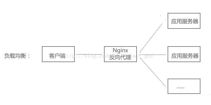 Nginx的一些基本功能极速入门