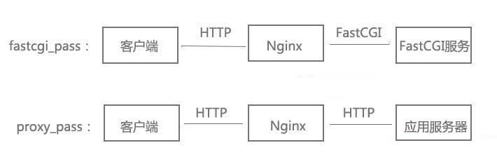 Nginx的一些基本功能极速入门