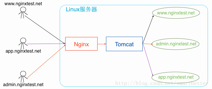 详解Nginx + Tomcat 反向代理 如何在高效的在一台服务器部署多个站点