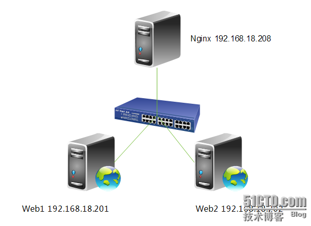 详解Nginx 反向代理、负载均衡、页面缓存、URL重写及读写分离详解