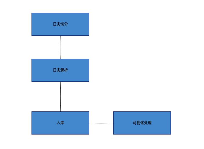 使用MongoDB分析Nginx日志的方法详解