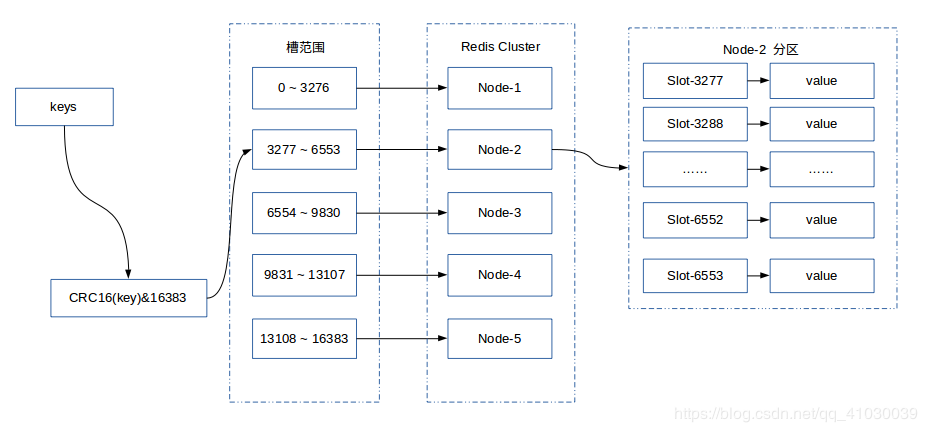 Redis集群的相关详解